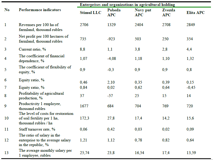The source data on the agricultural enterprises of the holding to calculate the indicator of sustainable.PNG